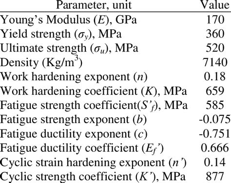 Mechanical and cyclic properties of FCD500-7 and ASTM A536 (Liu, 2008) | Download Table