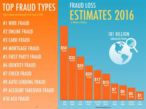 Top 10 Fraud Types for 2017 Based on Losses – Frank on Fraud