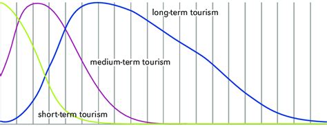 Shape of the distance-decay function depending on the travel time | Download Scientific Diagram