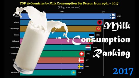 Milk Consumption Ranking | TOP 10 Country from 1961 to 2017 - YouTube