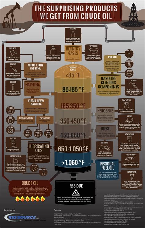 Products Made from Crude Oil & Other Uses for Crude | Rig Source | Crude oil, Petroleum ...