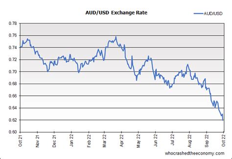 RBA begins to import inflation – Who crashed the economy?