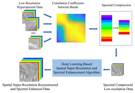 Remote Sensing | Free Full-Text | Deep Learning-Based Super-Resolution Reconstruction and ...