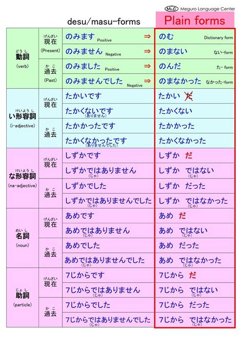 Japanese Verb Forms Pdf All Japanese Verb Forms | Japanese verbs ...