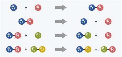 Types of Chemical Reactions | Good Science