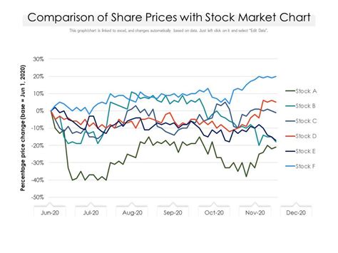 Comparison Of Share Prices With Stock Market Chart | Presentation ...