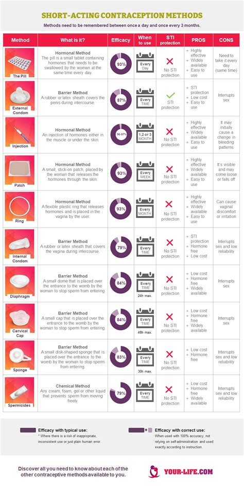 Short-acting Contraception Methods