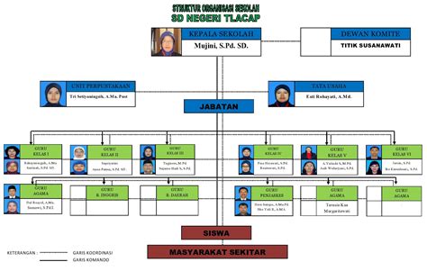 Struktur Organisasi Sekolah Terbaru