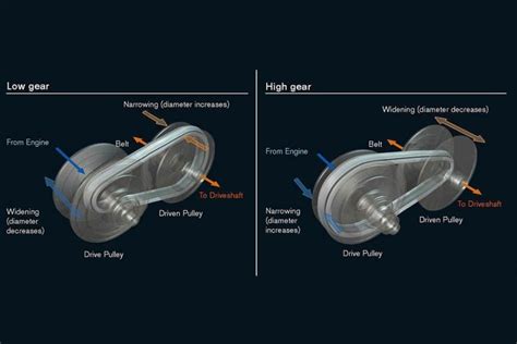 Continuously Variable Transmission VS. Automatic Transmission