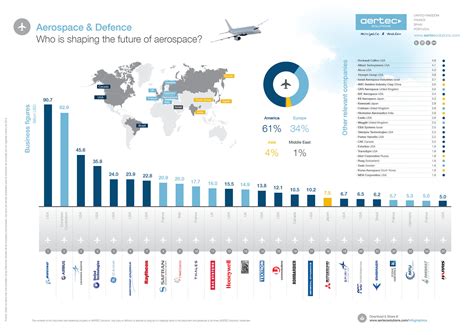 Countries & Companies Leading the Aerospace Industry Into the Future ...