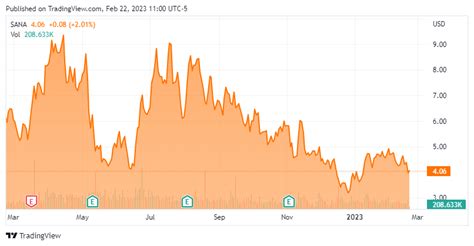 Sana Biotechnology: Burning Cash, Going Nowhere Fast (NASDAQ:SANA ...