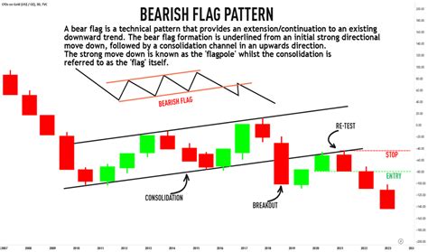 Bearish Flag — Chart Patterns — Education — TradingView