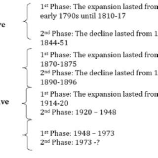 Kondratieff waves phases Source: taken from Kondratieff (1935). | Download Scientific Diagram