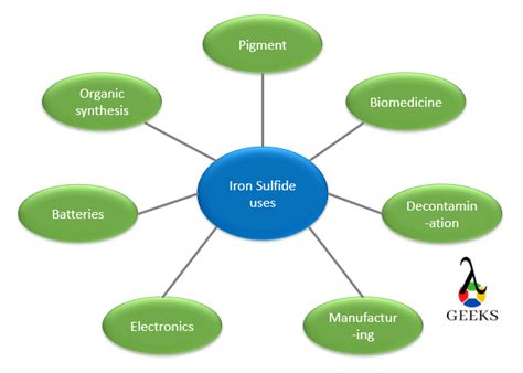 15 Iron Sulfide Uses: Facts You Should Know! - LAMBDAGEEKS