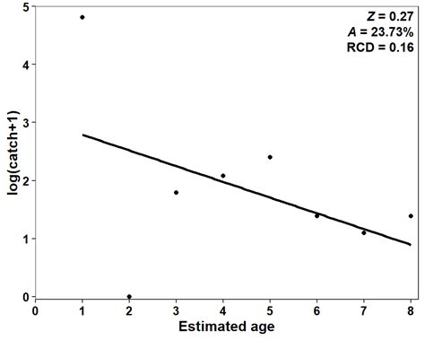 fishR - Miller et al. (2022) Catch Curve Plot