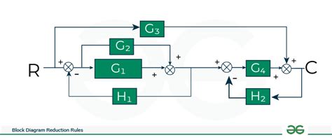 Block Diagram Reduction Method.- Rules and Solved Problems