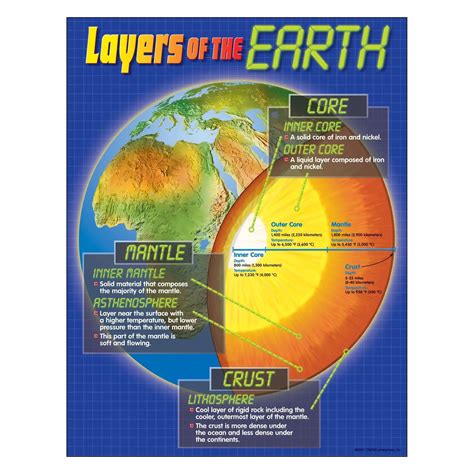 Earth Layers Project, Earth's Layers, Outer Core, Earth Day Projects, School Projects, Earth's ...