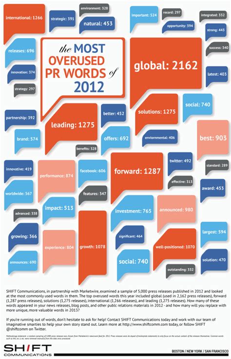 Infographic: Most Overused Words in Press Releases - PR News