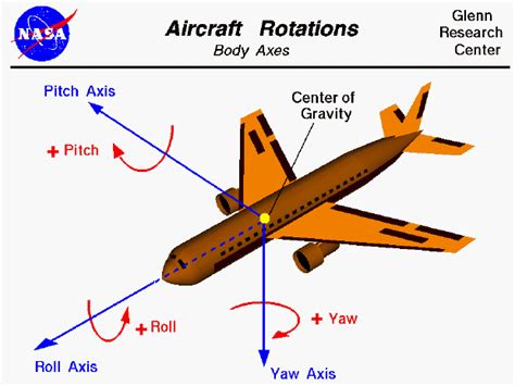 Aircraft Rotations