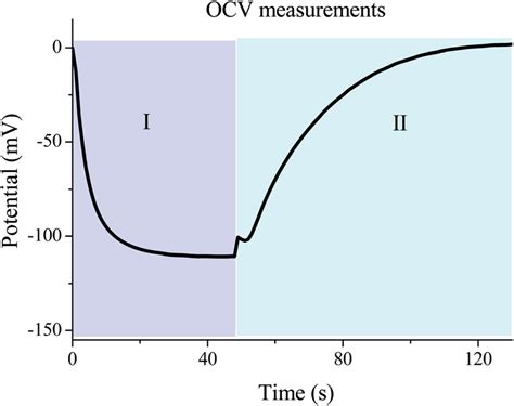 Cell potential as a function of time under open circuit voltage (OCV ...