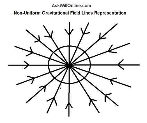 Gravitational Potential - Non-Uniform and Uniform Fields - Ask Will Online