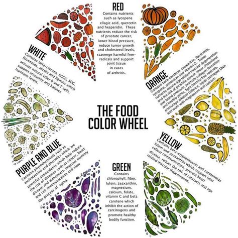 Food Nutrients by Color | Food coloring chart, Phytonutrients, Best superfoods