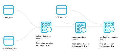 Getting Started with Snowflake Dynamic Tables