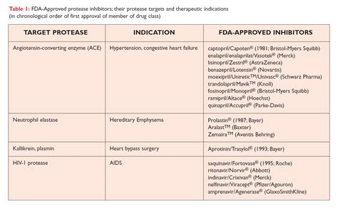 Protease Inhibitor Therapeutics for Respiratory Disease - Drug Discovery World (DDW)