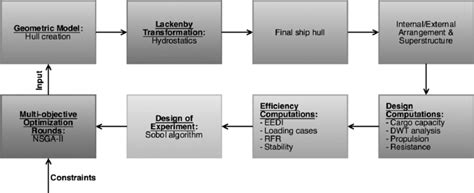 Design optimization procedure | Download Scientific Diagram