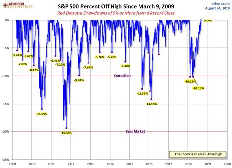 S&P 500 Snapshot: First Record High Since January | Seeking Alpha