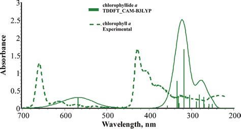 UV‐Vis absorption spectra for both chlorophyll a (experimental data)... | Download Scientific ...