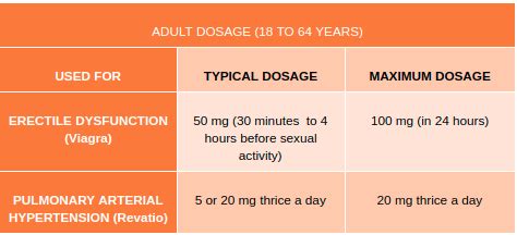 Sildenafil | Uses | Dosage | Side Effects | Drug Warnings | Precautions