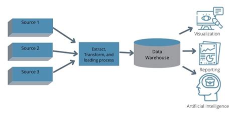 Different components of data warehouse