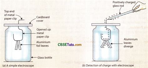 Electroscope Definition, Notes and Electric Discharge - CBSE Tuts