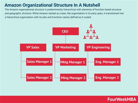 Amazon Organizational Structure In A Nutshell - FourWeekMBA