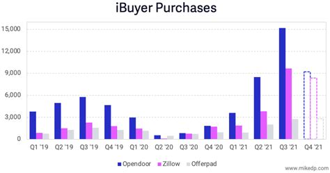 'IBuyer Market Share Soars in 2021': Mike DelPrete - Inman