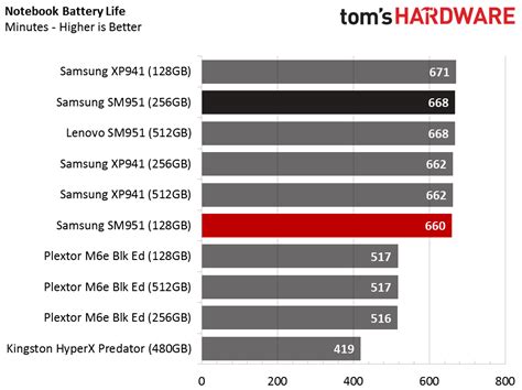 Notebook Battery Life - Samsung SM951 M.2 PCIe SSD Review | Tom's Hardware