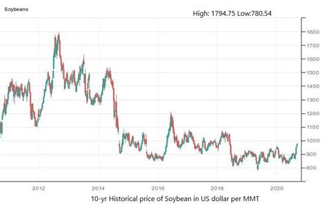 Soybean Historical Price Charts – Soybean Price History » FX Leaders