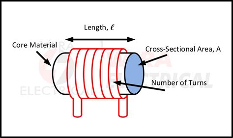 Inductance Formula of an Inductor – Explanation and Example | Wira Electrical