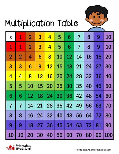 Multiplication Table | Multiplication chart, Multiplication table ...