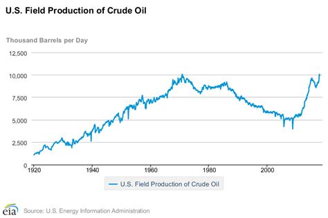 Highest US monthly crude oil production in almost half a century