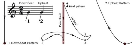 Beat Pattern In Music Conducting - Conducting Tips - Phamox Music