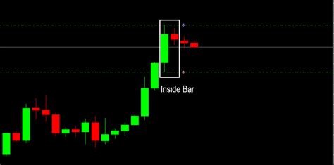 Inside Bar Breakout Strategy EA MT4 MT5