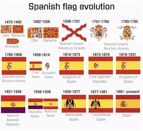 Spanish flag evolution : r/vexillology