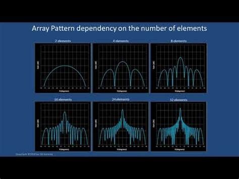 A Detailed Introduction to Beamforming