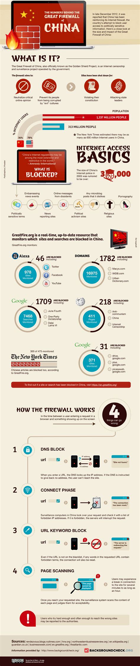 How the Great Firewall of China Works [INFOGRAPHIC]