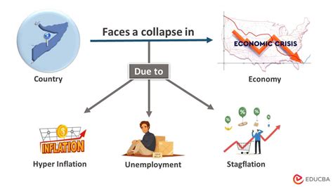 Economic Collapse: Meaning, Example, Stages, Causes & Effects