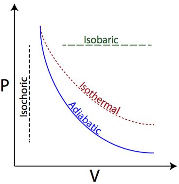 Types of Thermodynamic Processes and their significance | by PATIL ...