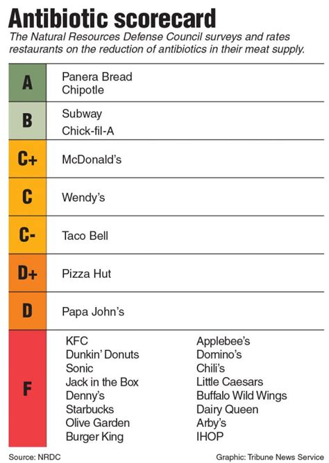 Grading your favorite grub – The Leaf