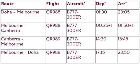 Qatar Airways to Double Number of Flights to Melbourne, Australia